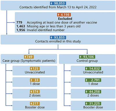 Inactivated vaccine effectiveness against symptomatic COVID-19 in Fujian, China during the Omicron BA.2 outbreak